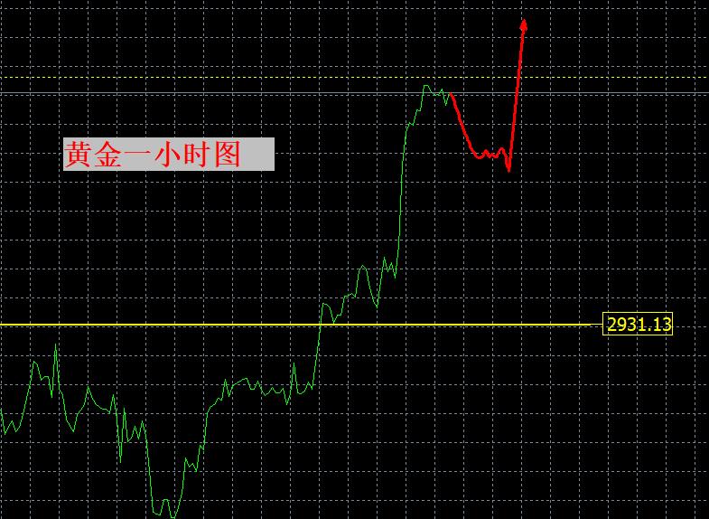 【XM外汇决策分析】：黄金高速北上！系好安全带！(图1)