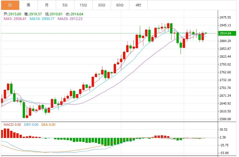 【XM官网】：今日黄金价格最新技术走势分析(图1)