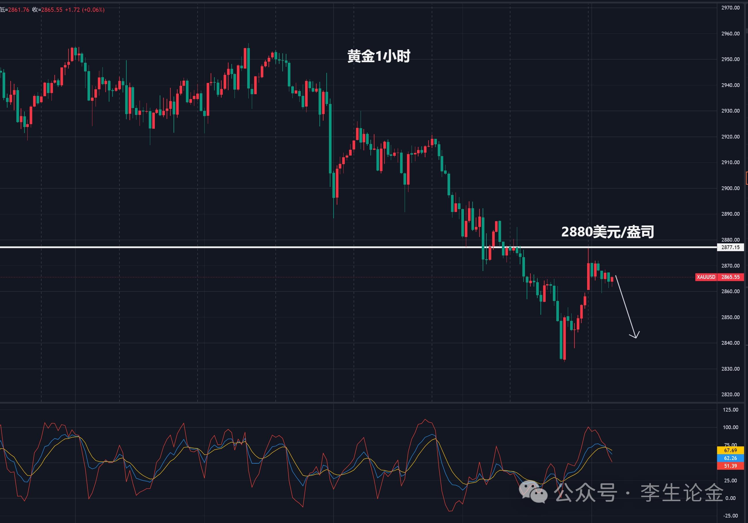 【XM外汇决策分析】：弱国无外交，黄金关注2880美元！(图1)