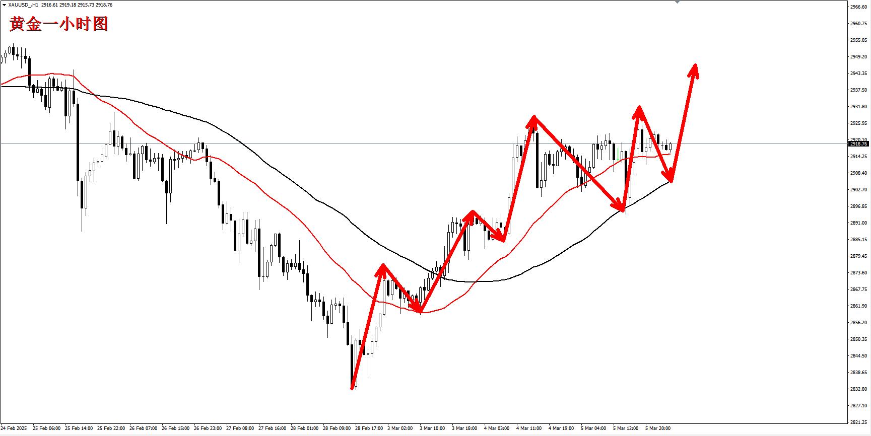 【XM官网】:黄金高位震荡寻求突破,早盘依旧保持看多!(图1) 【XM官网】:黄金高位震荡寻求突破,早盘依旧保持看多!(图1)