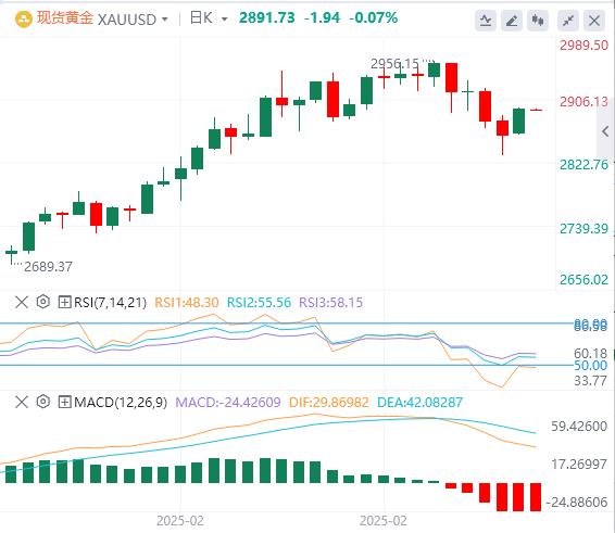 【XM官网】：黄金实现“V形反转”，反弹会持续多久？(图1)