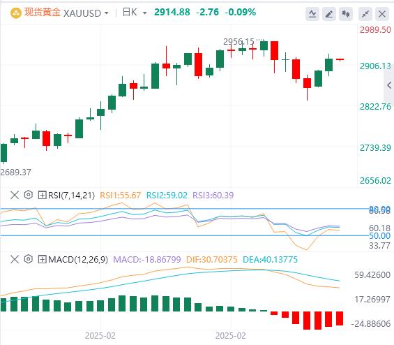 【XM官网】：黄金周二反弹测试关键阻力，但过早庆祝或为时尚早(图1)