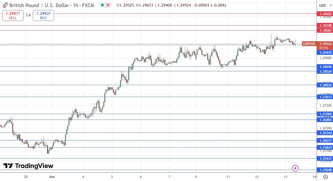 【XM Market Analysis】--GBP/USD Forex Signal: Weakly Bullish Above $1.2948(图1)