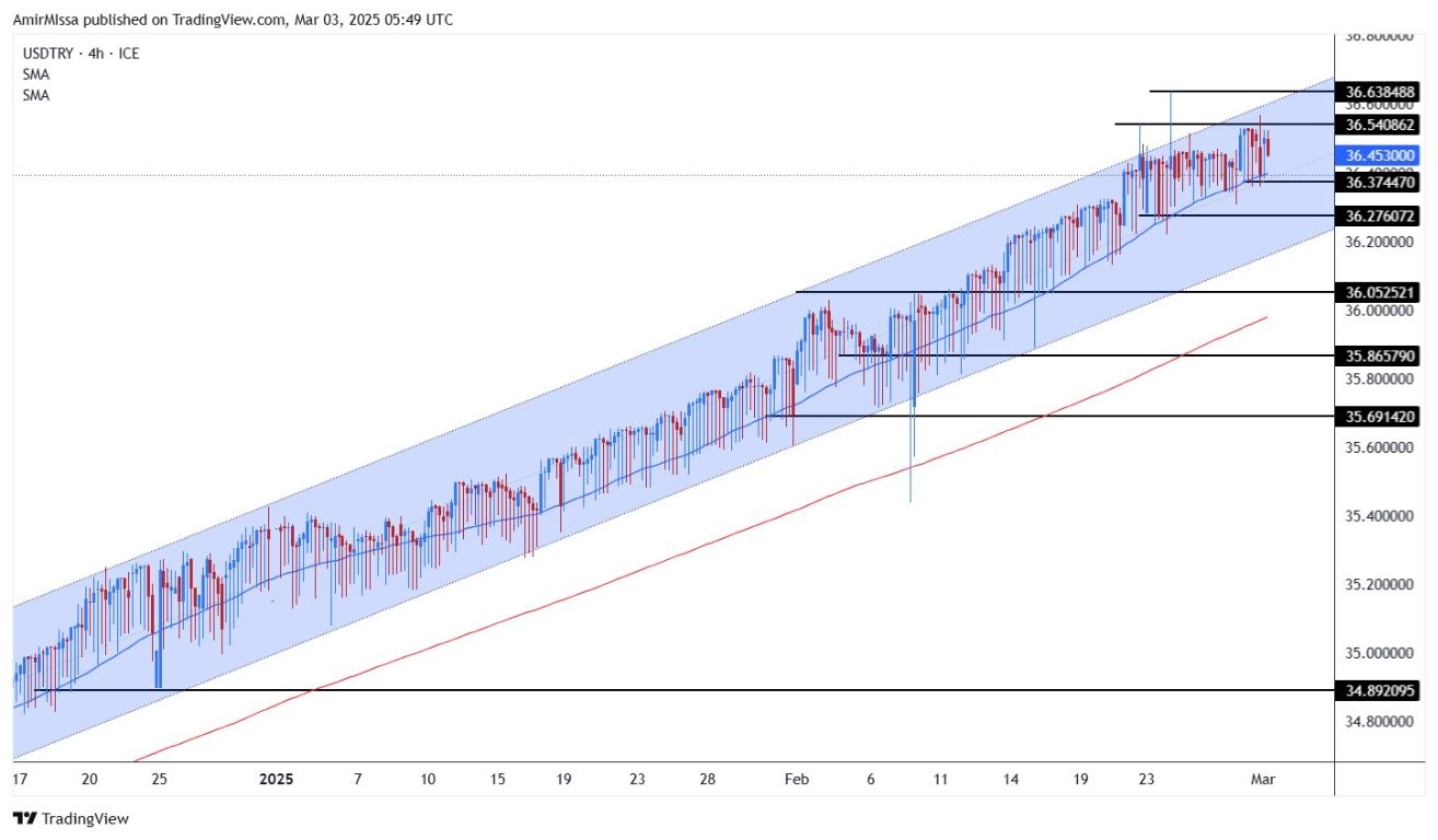 【XM Group】--USD/TRY Forecast: Turkish Lira Awaits Economic Growth Data(图1)