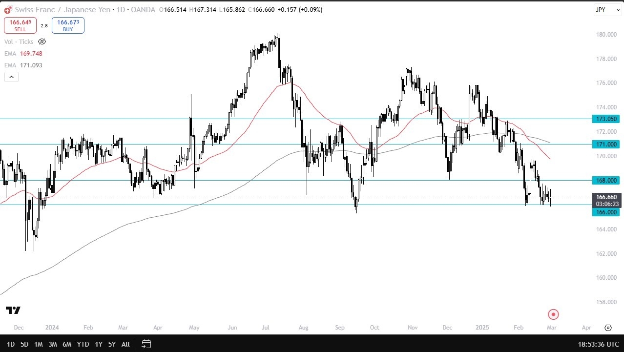 【XM Market Analysis】--CHF/JPY Forecast: Holds Firm Against Japanese Yen(图1)