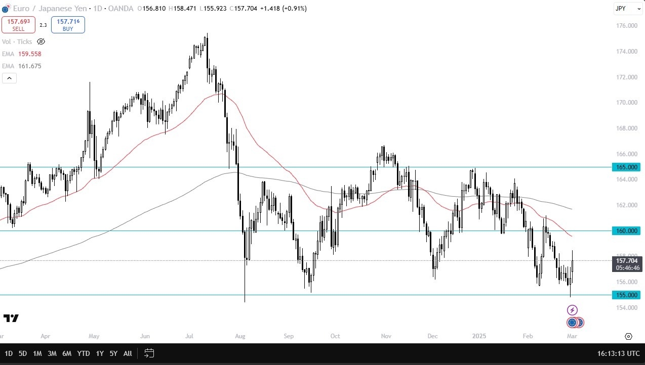 【XM Market Review】--EUR/JPY Forecast: Rallies but Faces Resistance at 158(图1)