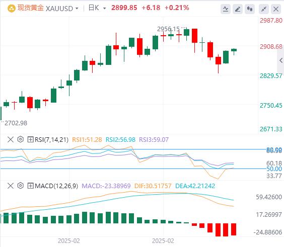 【XM外汇决策分析】：贸易关税和通胀担忧打压市场情绪，影响黄金走势(图1)