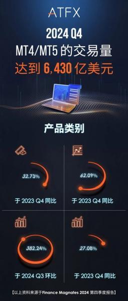 【XM外汇平台】：XM连续18个季度领跑，Q4交易量突破6430亿美元(图2)