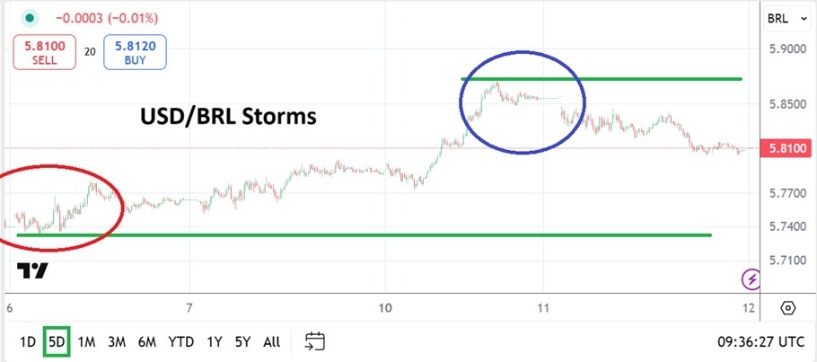 【XM Group】--USD/BRL Analysis: Return of Full Volume and a Practiced Value Range(图1)