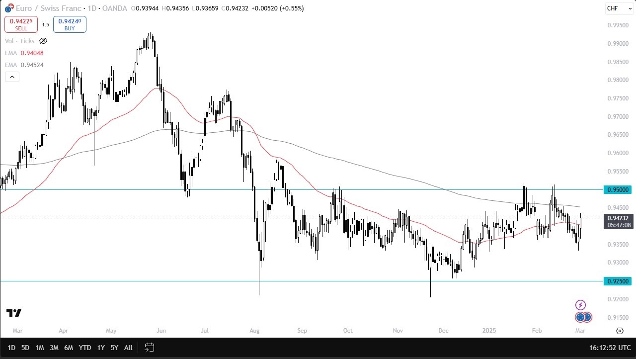 【XM Decision Analysis】--EUR/CHF Forecast: Gains as Swiss Franc Weakens(图1)