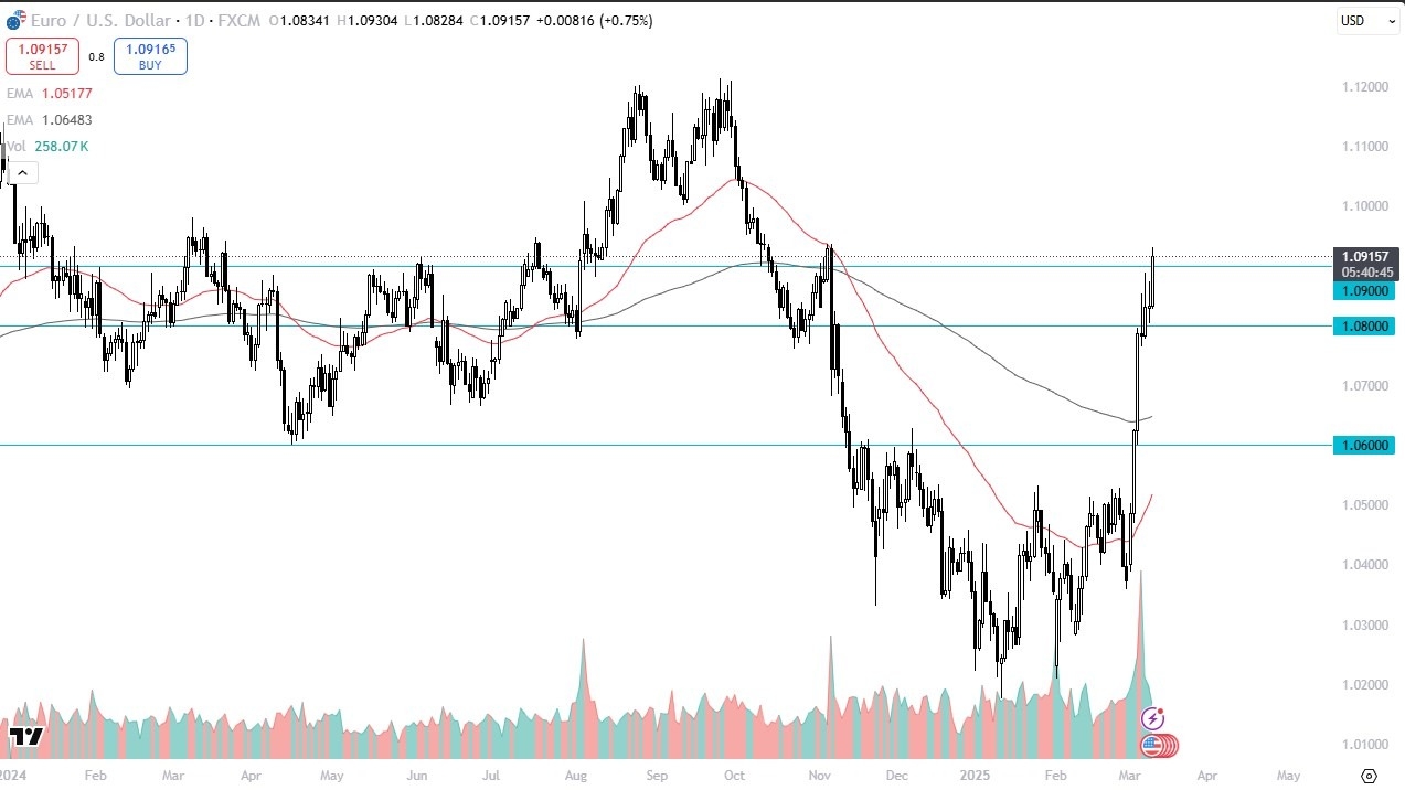 【XM Group】--EUR/USD Forecast: Extends Gains, But Overbought Conditions Loom(图1)