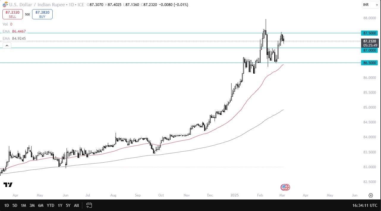 【XM Market Review】--USD/INR Forecast: Volatile, Watching Key Resistance(图1)