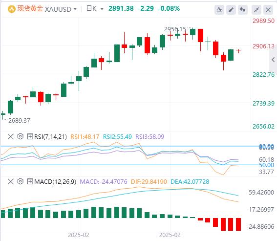 【XM外汇平台】：尽管有支撑因素，金价仍难以吸引买家(图1)