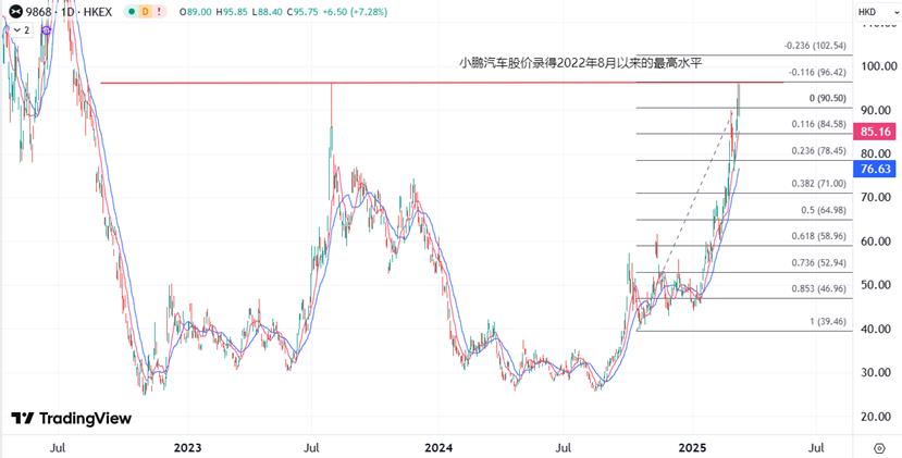 【XM外汇市场分析】：新势力股价开局积极，等待蔚来和理想本周业绩(图1)