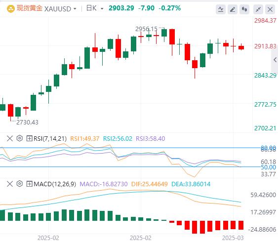 【XM Group】：黄金能否突破2930美元的阻力位？(图1)