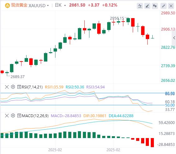 【XM外汇决策分析】：贸易战紧张局势推动贵黄金反弹(图1)