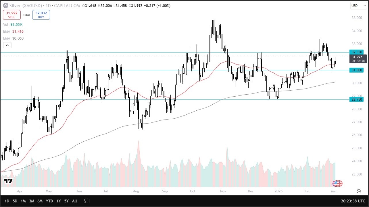 【XM Market Review】--Silver Forecast: Gains as 50-Day EMA Supports Uptrend(图1)