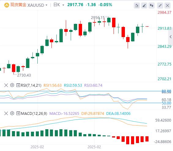 【XM外汇平台】：利率市场下调降息预期限制黄金反弹，近期逆势反弹或面临终结风险(图1)