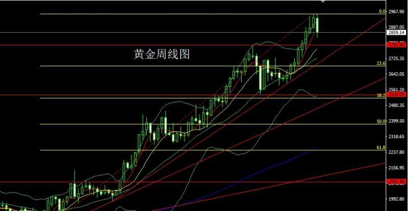 【XM外汇平台】：周线一阴包两阳，金银逢高先空(图2)