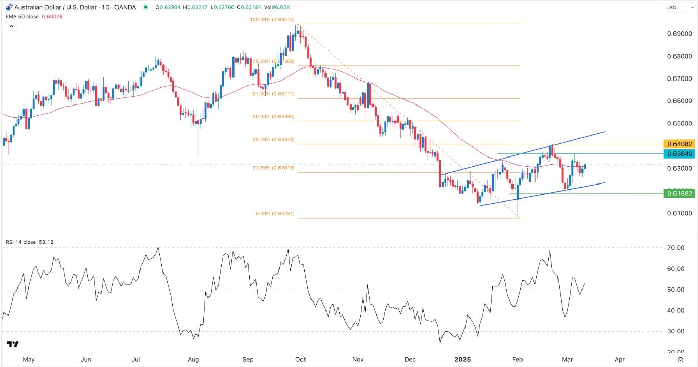 【XM Market Review】--AUD/USD Forex Signal: Eyes 0.6410 as Uptrend Holds(图1)