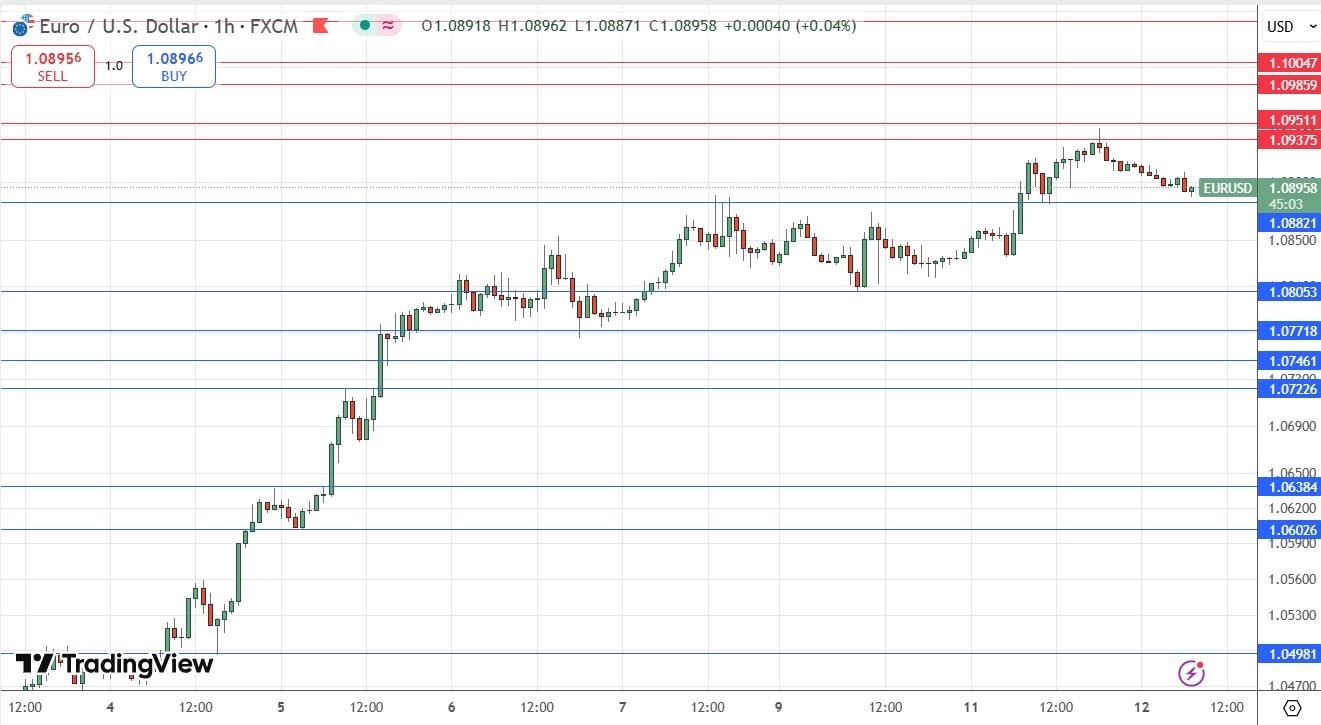 【XM Market Analysis】--EUR/USD Forex Signal: Bullish Above $1.0882(图1)