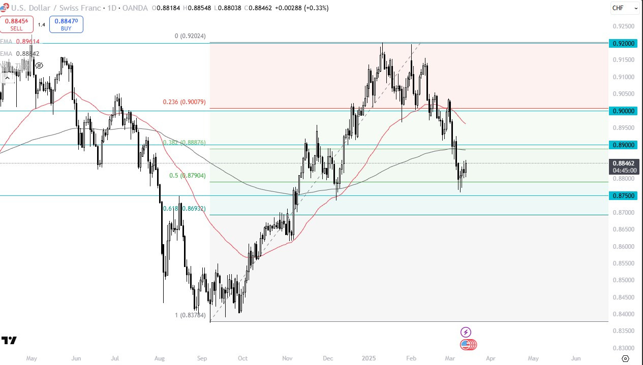 【XM Group】--USD/CHF Forecast: US Dollar Attempts to Build Base Against Franc(图1)