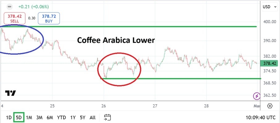 【XM Market Review】--Coffee Arabica Weekly Forecast: Lower Prices and Speculative Selling Perspectives(图1)