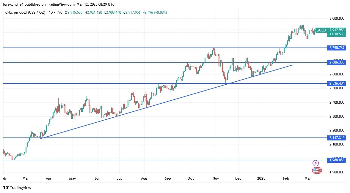 【XM Market Analysis】--Gold Analysis: Increased Demand for Bullion as a Safe Haven(图1)