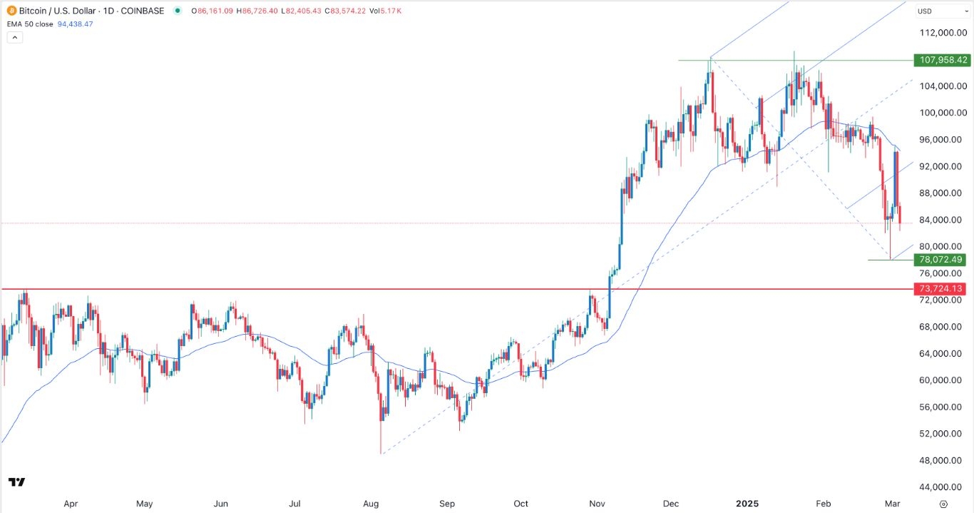 【XM Decision Analysis】--BTC/USD Forex Signal: Bearish Outlook Ahead of Trump Crypto Summit(图1)