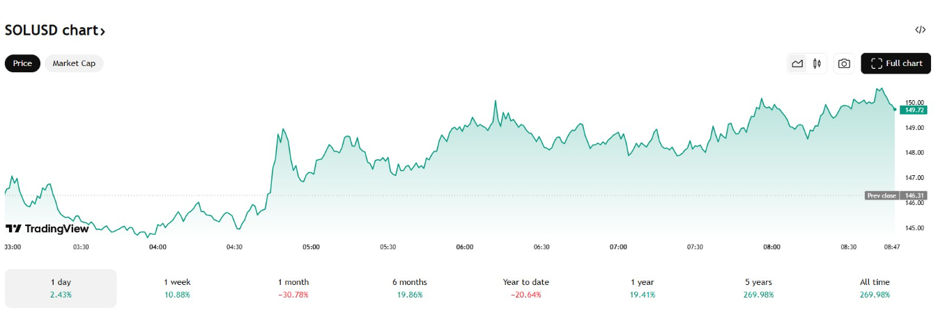 【XM Market Analysis】--Solana Price Holds Key Support: Is a Relief Rally Coming?(图1)