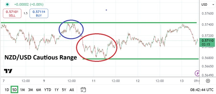 【XM Market Review】--NZD/USD Analysis: Holds Above 0.5700 – Can Bulls Maintain Momentum?(图1)