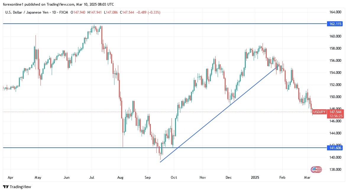 【XM Market Review】--USD/JPY Analysis: Best Buying Levels(图1)