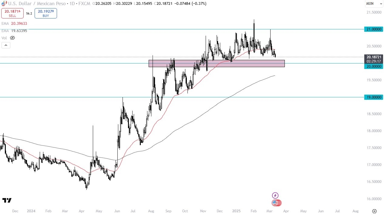 【XM Forex】--USD/MXN Forecast: Approaches Key Support Level(图1)