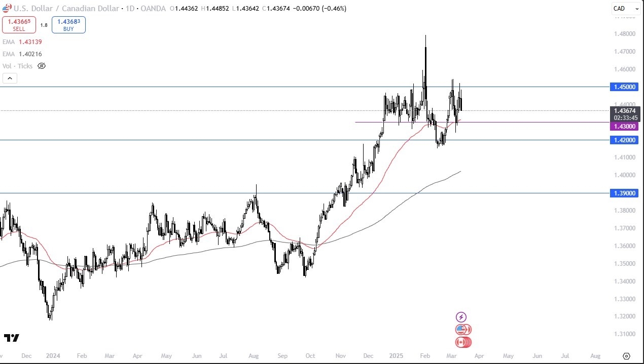 【XM Market Review】--USD/CAD Forecast: Struggles Below 1.45 Amid Tariff Uncertainty(图1)