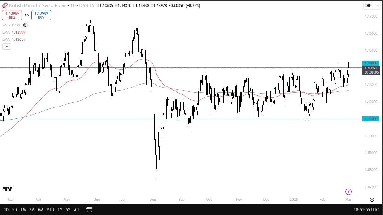 【XM Market Review】--GBP/CHF Forecast: Breaks Key Resistance at 1.14(图1)