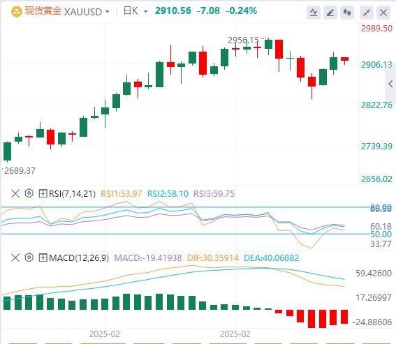 【XM Group】：在美国国债收益率上升的情况下，黄金价格小幅走低(图1)