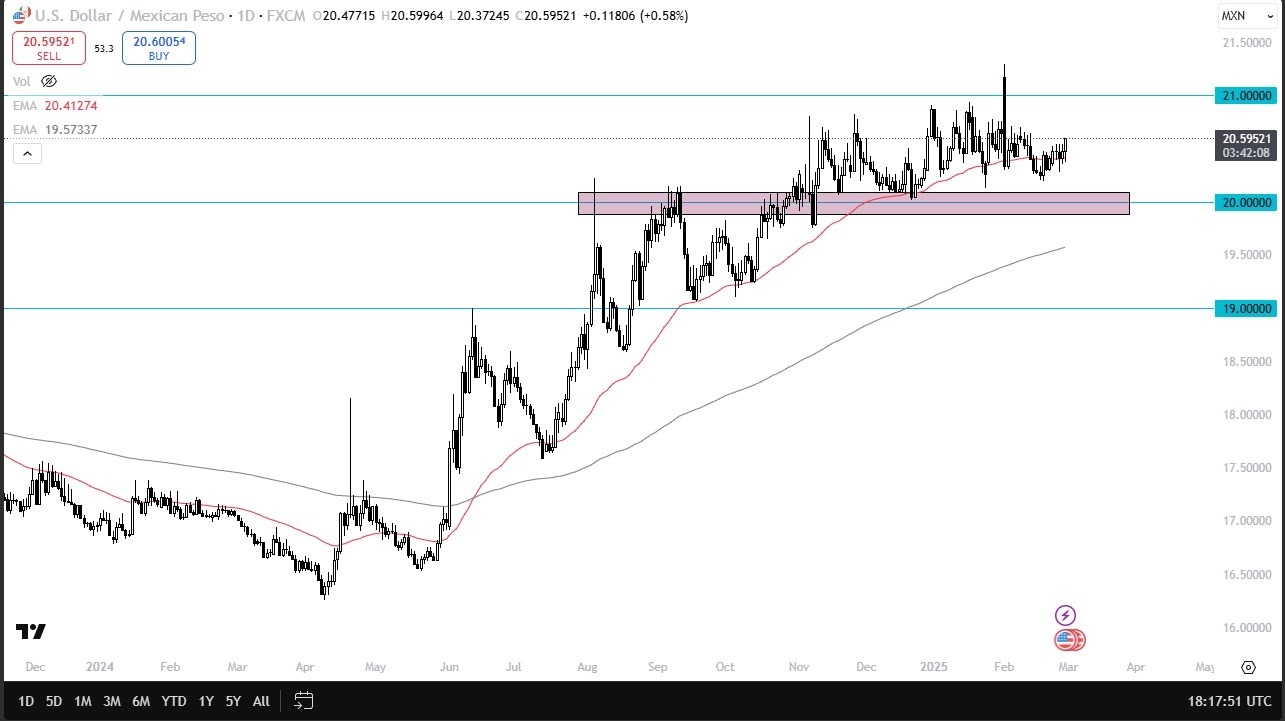 【XM Market Analysis】--USD/MXN Forecast: Rebounds as Tariff Concerns Grow(图1)