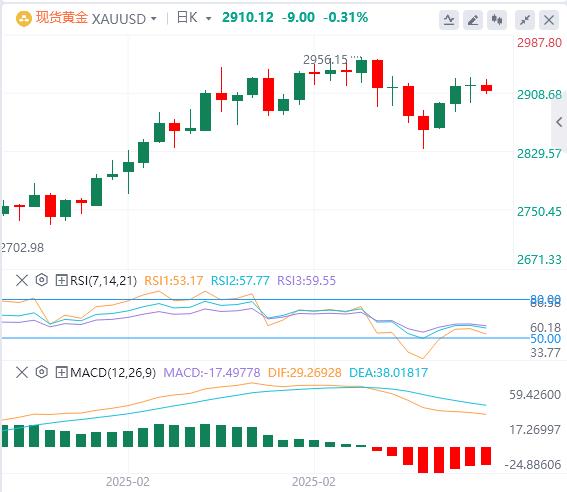 【XM外汇平台】：贸易关税刺激黄金避险需求(图1)