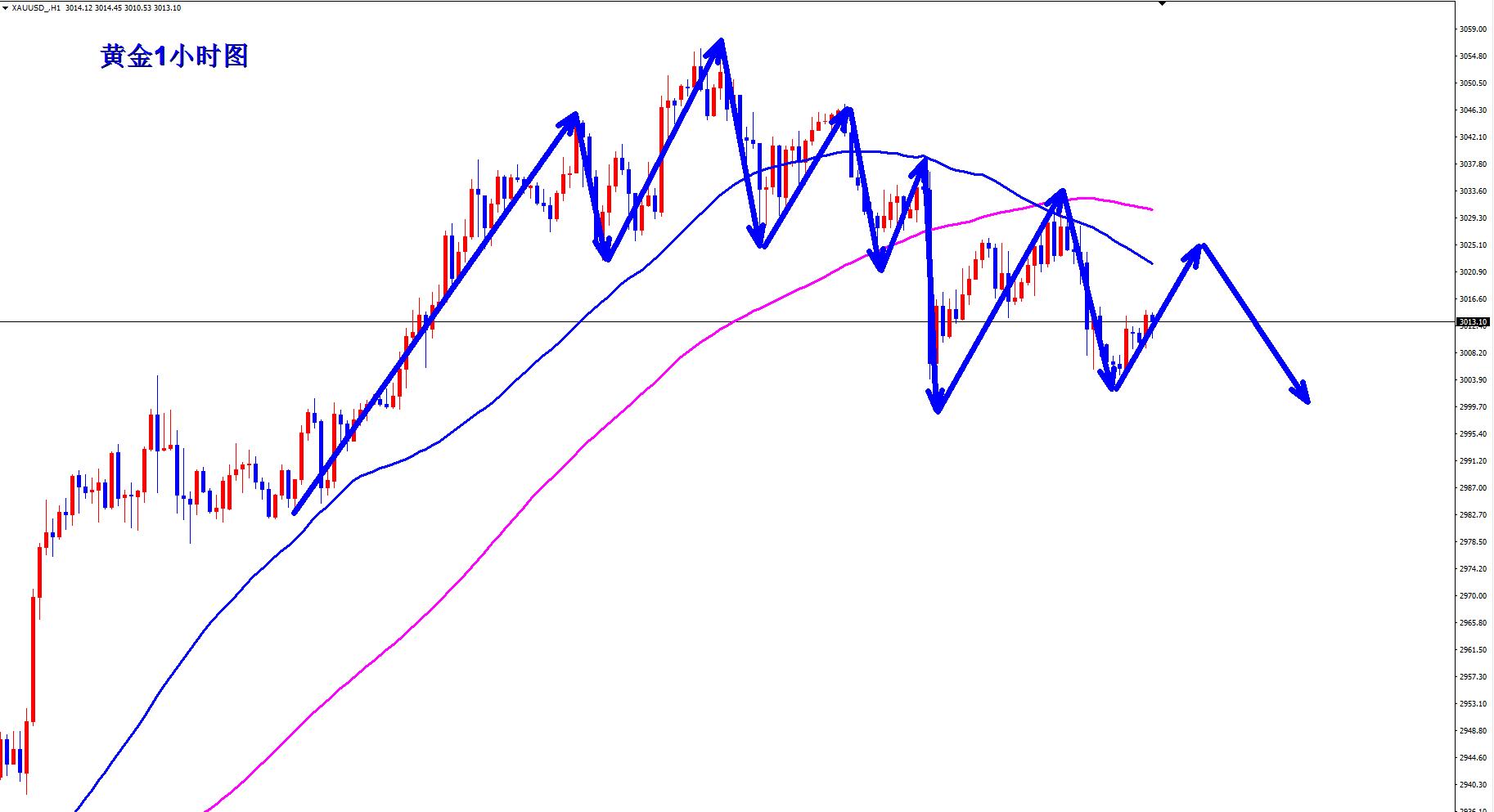 【XM外汇决策分析】:黄金弱势,早盘反弹继续空!(图1) 【XM外汇决策分析】:黄金弱势,早盘反弹继续空!(图1)