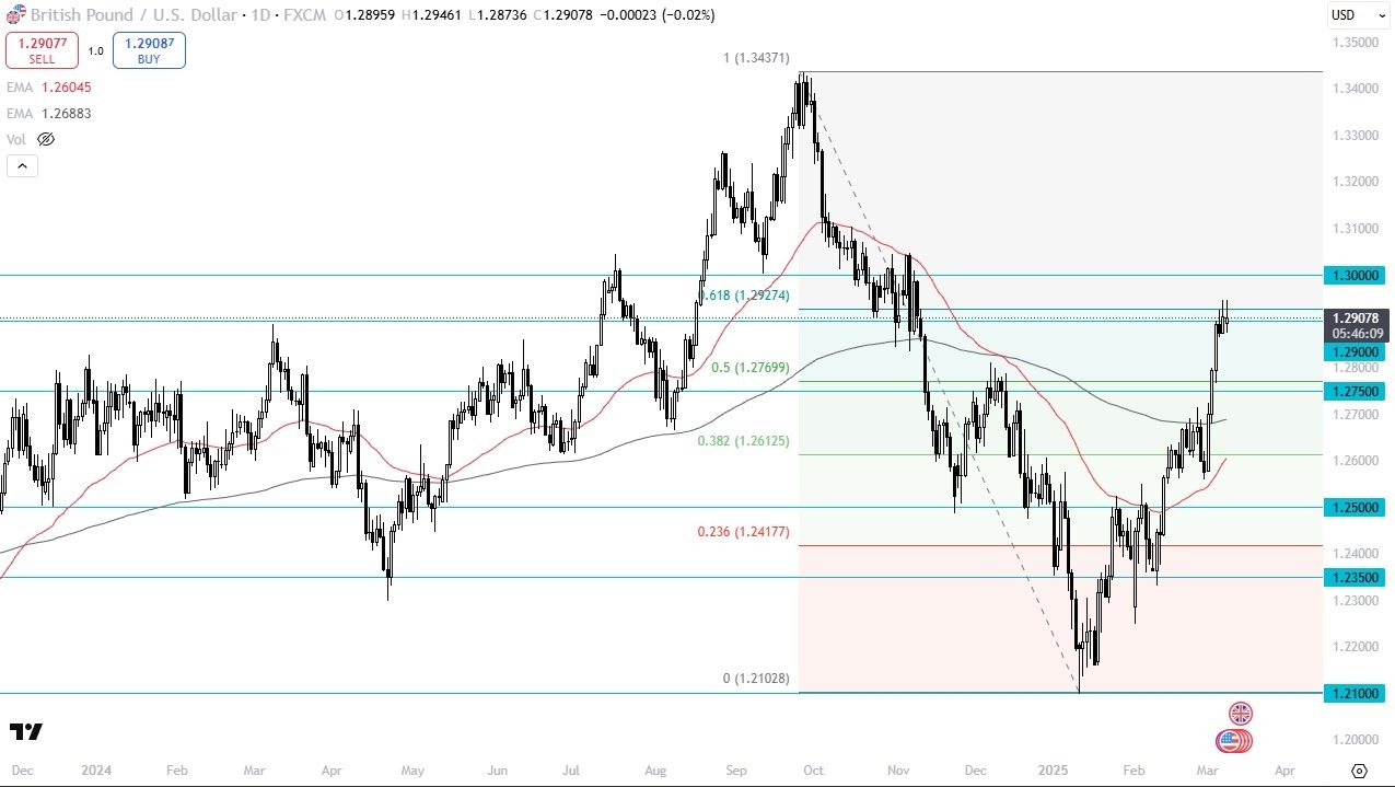 【XM Group】--GBP/USD Forecast: Hesitates at 1.29 – Is a Pullback Coming?(图1)