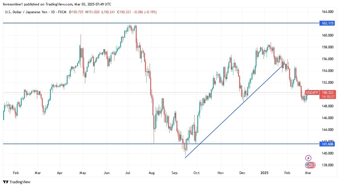 【XM Decision Analysis】--USD/JPY Analysis: 150 Level Separates Bears and Bulls(图1)