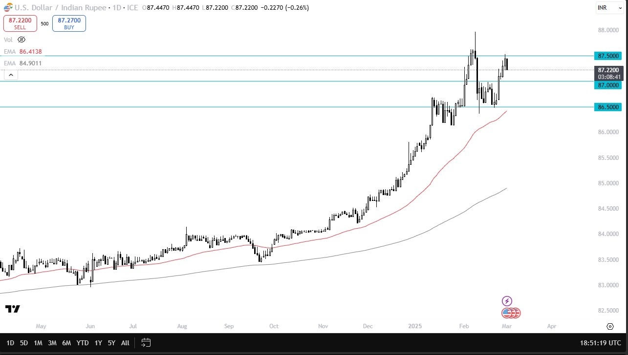 【XM Market Review】--USD/INR Forecast: Drops from ₹87.50 Resistance(图1)