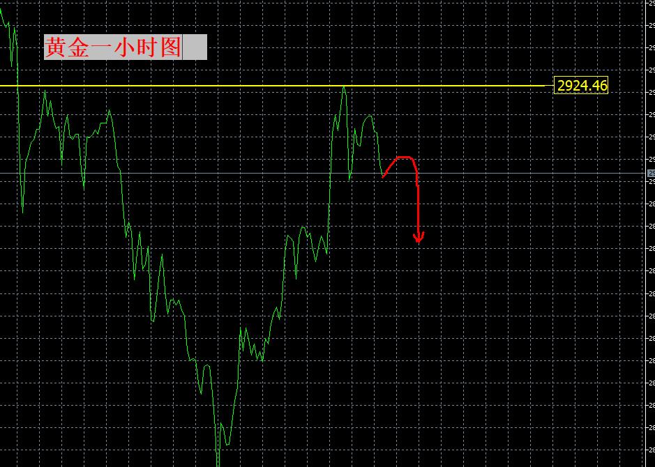【XM外汇决策分析】：2925是今日多空关键！南下！(图1)