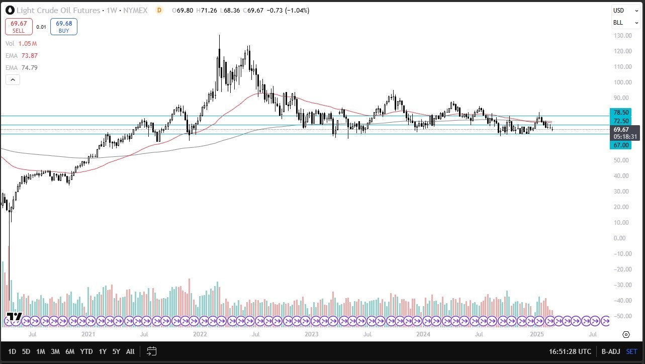 【XM Market Analysis】--WTI Crude Oil Monthly Forecast: March 2025(图1)