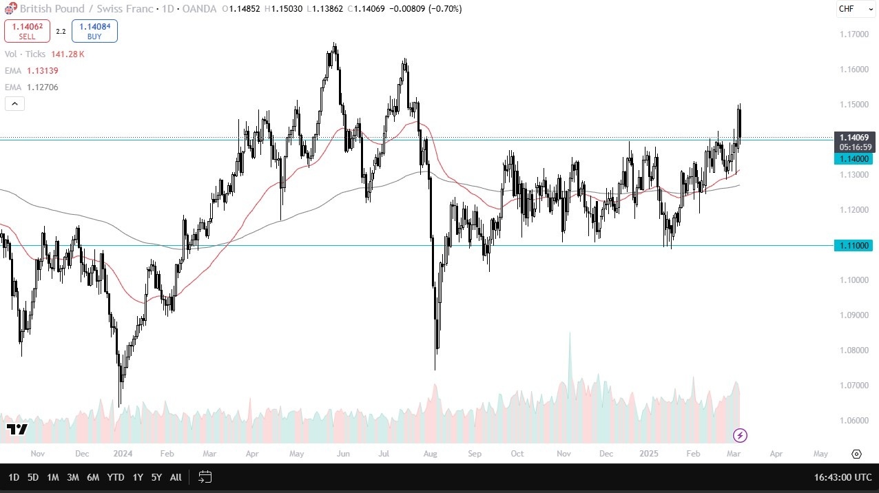 【XM Group】--GBP/CHF Forecast: Retest Important Level(图1)