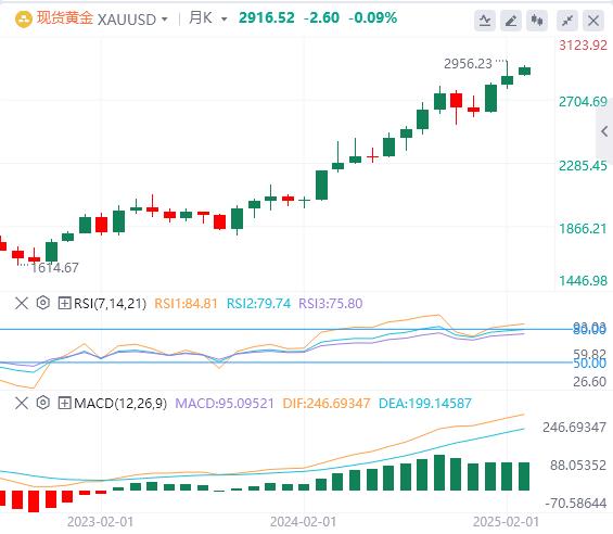 【XM外汇决策分析】：在积极的风险基调下，金价多头似乎没有承诺(图1)