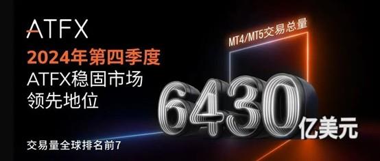 【XM外汇平台】：XM连续18个季度领跑，Q4交易量突破6430亿美元(图1)