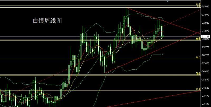 【XM外汇平台】：周线一阴包两阳，金银逢高先空(图3)