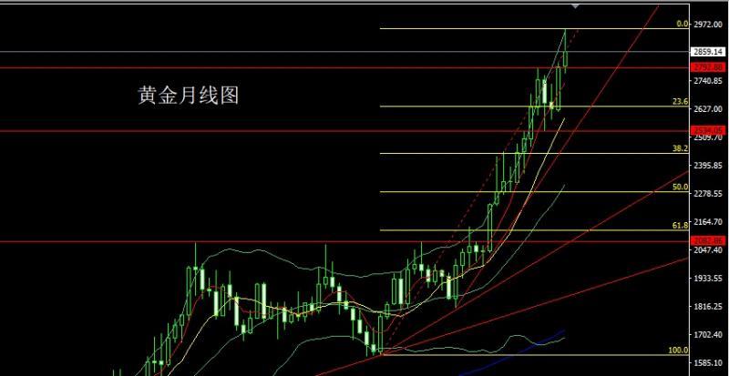 【XM外汇平台】：周线一阴包两阳，金银逢高先空(图1)