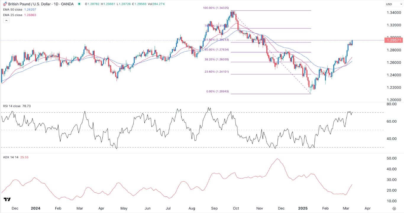 【XM Group】--GBP/USD Forex Signal: Trend Following Suggests More Gains Ahead(图1)